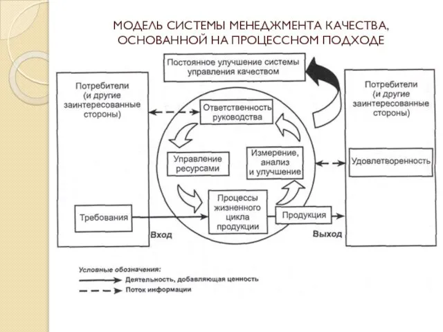 МОДЕЛЬ СИСТЕМЫ МЕНЕДЖМЕНТА КАЧЕСТВА, ОСНОВАННОЙ НА ПРОЦЕССНОМ ПОДХОДЕ