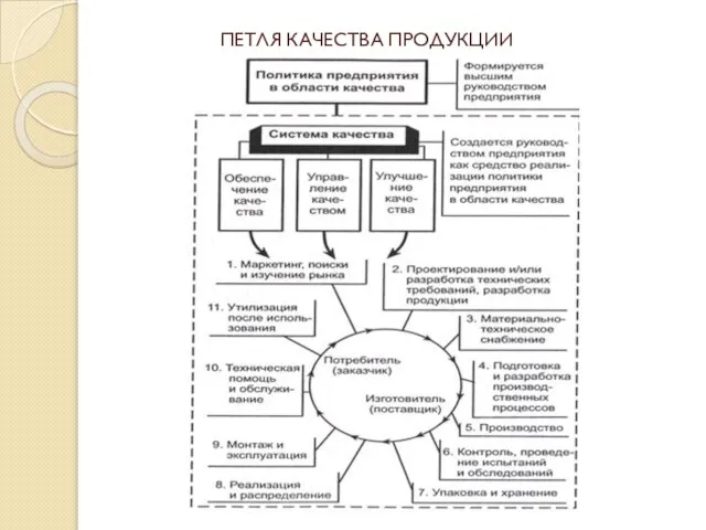 ПЕТЛЯ КАЧЕСТВА ПРОДУКЦИИ