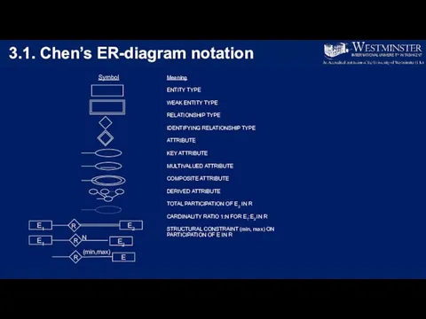 3.1. Chen’s ER-diagram notation Meaning ENTITY TYPE WEAK ENTITY TYPE RELATIONSHIP