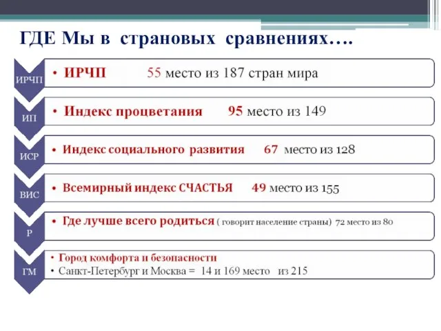 ГДЕ Мы в страновых сравнениях….