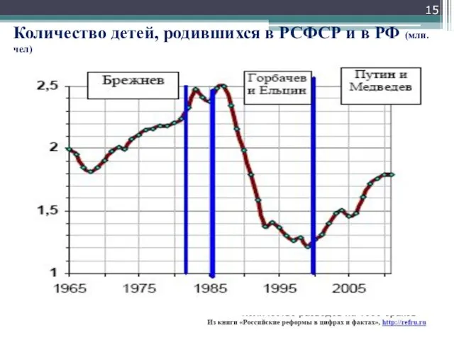 Количество детей, родившихся в РСФСР и в РФ (млн. чел)