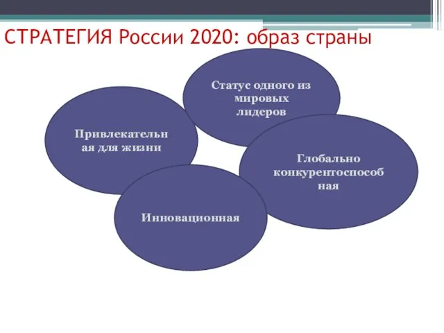 СТРАТЕГИЯ России 2020: образ страны Привлекательная для жизни Статус одного из мировых лидеров Глобально конкурентоспособная Инновационная