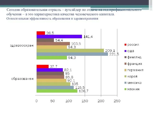 Сегодня образовательная отрасль – аутсайдер по отдаче на год профессионального обучения