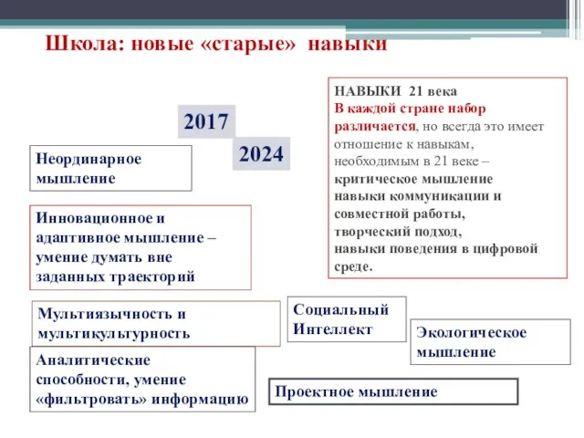 Школа: новые «старые» навыки 2017 2024 Неординарное мышление Инновационное и адаптивное