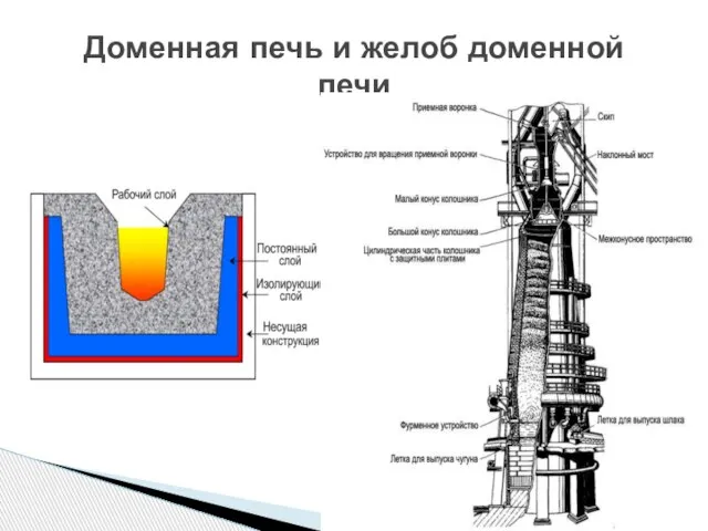 Доменная печь и желоб доменной печи