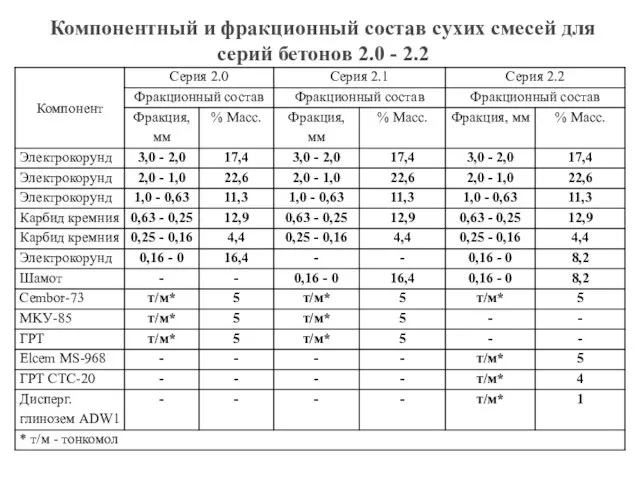 Компонентный и фракционный состав сухих смесей для серий бетонов 2.0 - 2.2