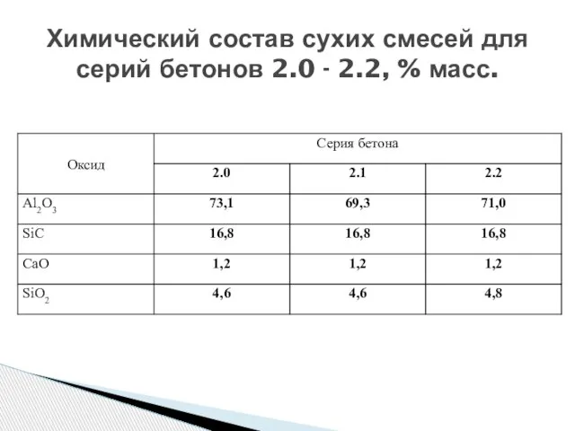 Химический состав сухих смесей для серий бетонов 2.0 - 2.2, % масс.