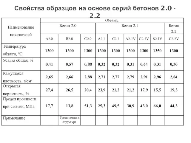 Свойства образцов на основе серий бетонов 2.0 - 2.2