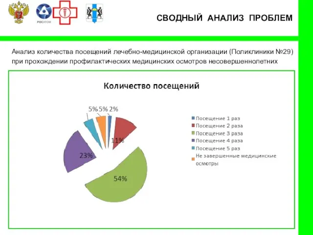 СВОДНЫЙ АНАЛИЗ ПРОБЛЕМ Анализ количества посещений лечебно-медицинской организации (Поликлиники №29) при прохождении профилактических медицинских осмотров несовершеннолетних