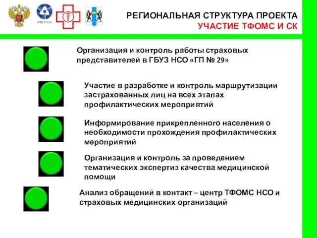 РЕГИОНАЛЬНАЯ СТРУКТУРА ПРОЕКТА УЧАСТИЕ ТФОМС И СК Организация и контроль работы