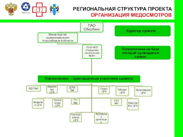 РЕГИОНАЛЬНАЯ СТРУКТУРА ПРОЕКТА ОРГАНИЗАЦИЯ МЕДОСМОТРОВ Поликлиники – приглашенные участники проекта