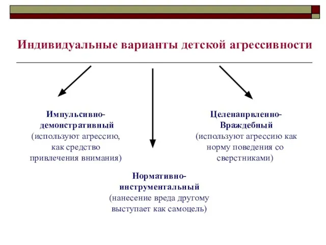 Индивидуальные варианты детской агрессивности Импульсивно- демонстративный (используют агрессию, как средство привлечения