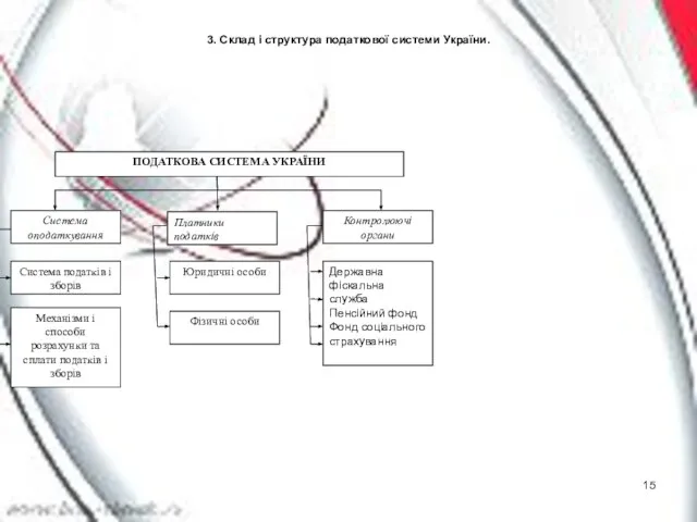 Система оподаткування Платники податків Контролюючі органи Система податків і зборів Державна