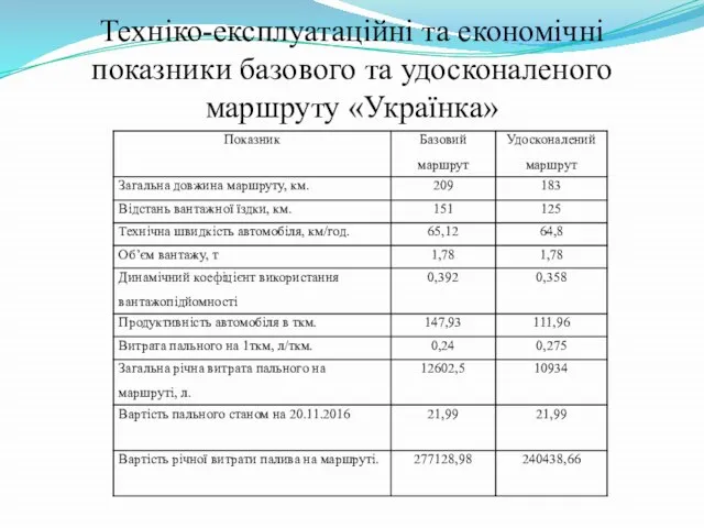 Техніко-експлуатаційні та економічні показники базового та удосконаленого маршруту «Українка»