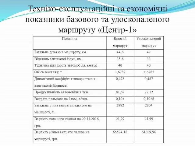 Техніко-експлуатаційні та економічні показники базового та удосконаленого маршруту «Центр-1»