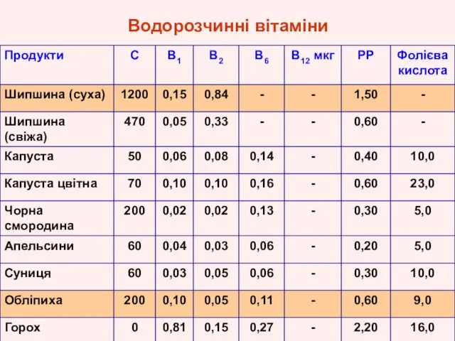 Водорозчинні вітаміни