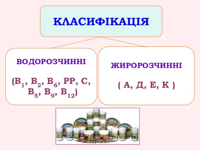 ВОДОРОЗЧИННІ (В1, В2, В6, РР, С, В5, В9, В12) ЖИРОРОЗЧИННІ (