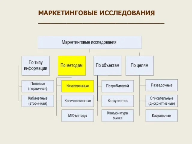 МАРКЕТИНГОВЫЕ ИССЛЕДОВАНИЯ _______________________________