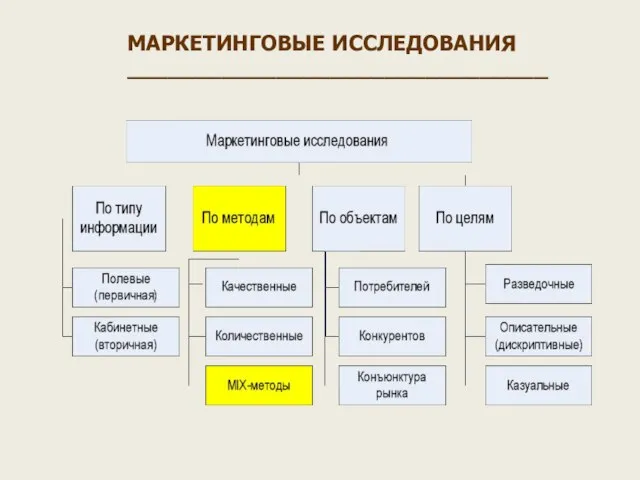 МАРКЕТИНГОВЫЕ ИССЛЕДОВАНИЯ _______________________________