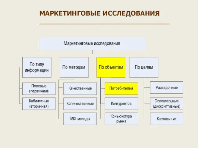 МАРКЕТИНГОВЫЕ ИССЛЕДОВАНИЯ _______________________________