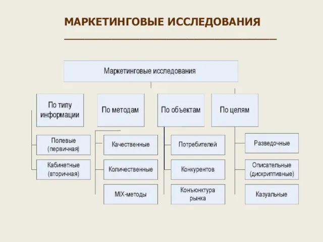 МАРКЕТИНГОВЫЕ ИССЛЕДОВАНИЯ _______________________________