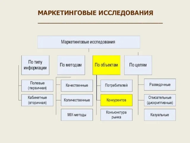 МАРКЕТИНГОВЫЕ ИССЛЕДОВАНИЯ _______________________________