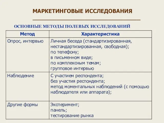 ОСНОВНЫЕ МЕТОДЫ ПОЛЕВЫХ ИССЛЕДОВАНИЙ МАРКЕТИНГОВЫЕ ИССЛЕДОВАНИЯ _______________________________