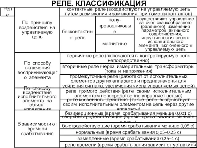 Реле По принципу воздействия на управляемую цепь контактные реле (воздействуют на