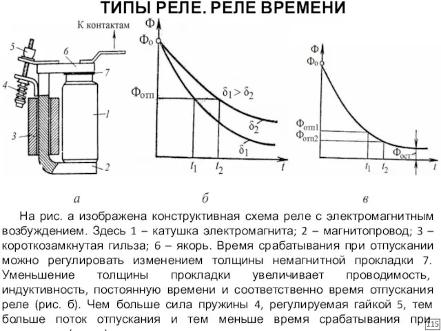 115 ТИПЫ РЕЛЕ. РЕЛЕ ВРЕМЕНИ На рис. а изображена конструктивная схема