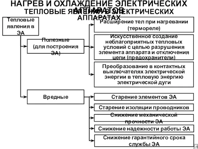 НАГРЕВ И ОХЛАЖДЕНИЕ ЭЛЕКТРИЧЕСКИХ АППАРАТОВ Тепловые явления в ЭА Полезные (для