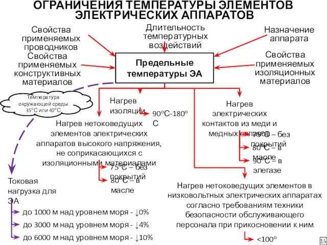 ОГРАНИЧЕНИЯ ТЕМПЕРАТУРЫ ЭЛЕМЕНТОВ ЭЛЕКТРИЧЕСКИХ АППАРАТОВ 15 Предельные температуры ЭА Свойства применяемых