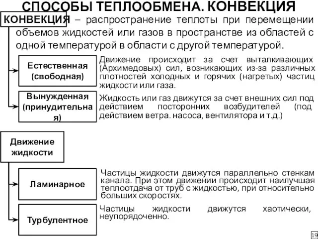 СПОСОБЫ ТЕПЛООБМЕНА. КОНВЕКЦИЯ 19 КОНВЕКЦИЯ – распространение теплоты при перемещении объемов