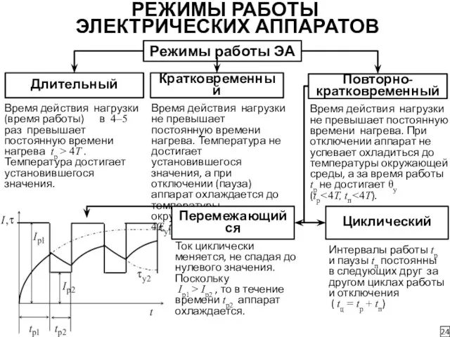 РЕЖИМЫ РАБОТЫ ЭЛЕКТРИЧЕСКИХ АППАРАТОВ 24 Режимы работы ЭА Длительный Кратковременный Повторно-кратковременный