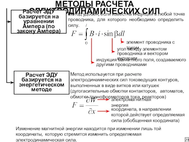 МЕТОДЫ РАСЧЕТА ЭЛЕКТРОДИНАМИЧЕСКИХ СИЛ 29 Расчет ЭДУ базируется на уравнении Ампера