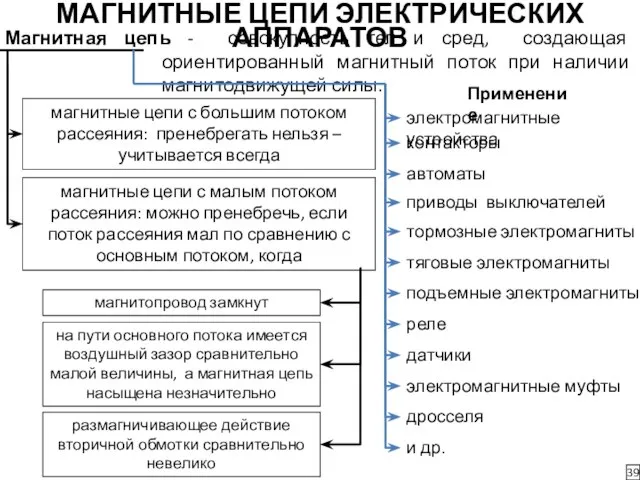 МАГНИТНЫЕ ЦЕПИ ЭЛЕКТРИЧЕСКИХ АППАРАТОВ 39 Магнитная цепь - совокупность тел и