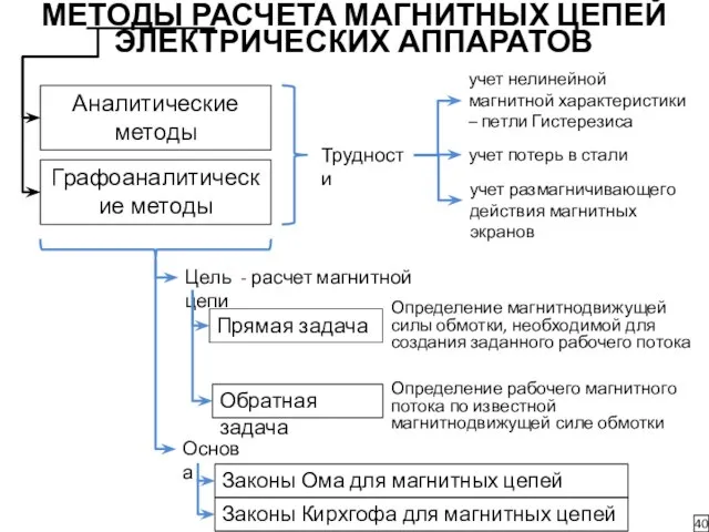 МЕТОДЫ РАСЧЕТА МАГНИТНЫХ ЦЕПЕЙ ЭЛЕКТРИЧЕСКИХ АППАРАТОВ 40 Графоаналитические методы Аналитические методы