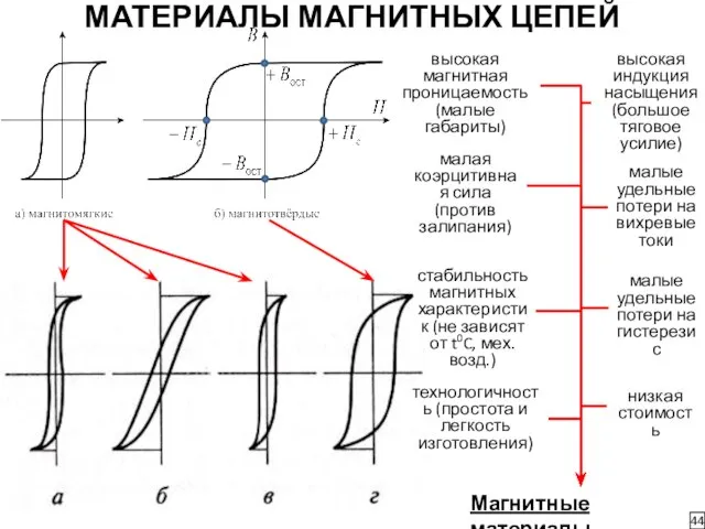 МАТЕРИАЛЫ МАГНИТНЫХ ЦЕПЕЙ 44 Магнитные материалы высокая магнитная проницаемость (малые габариты)