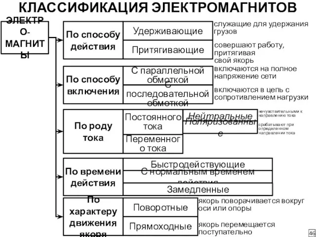 КЛАССИФИКАЦИЯ ЭЛЕКТРОМАГНИТОВ 46 ЭЛЕКТРО-МАГНИТЫ По способу действия По способу включения По