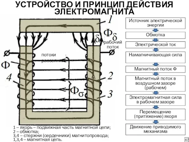 УСТРОЙСТВО И ПРИНЦИП ДЕЙСТВИЯ ЭЛЕКТРОМАГНИТА 47 1 – якорь – подвижная