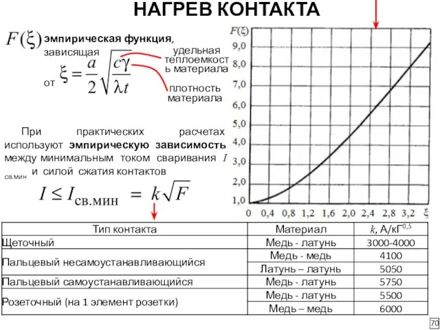 НАГРЕВ КОНТАКТА 70 эмпирическая функция, зависящая от удельная теплоемкость материала плотность