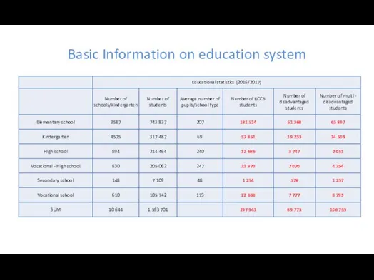 Basic Information on education system
