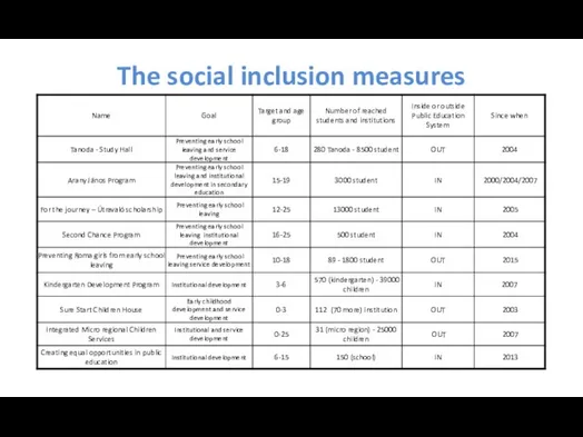 The social inclusion measures