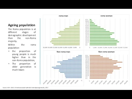 Ageing population The Roma population is at different stages of demographic