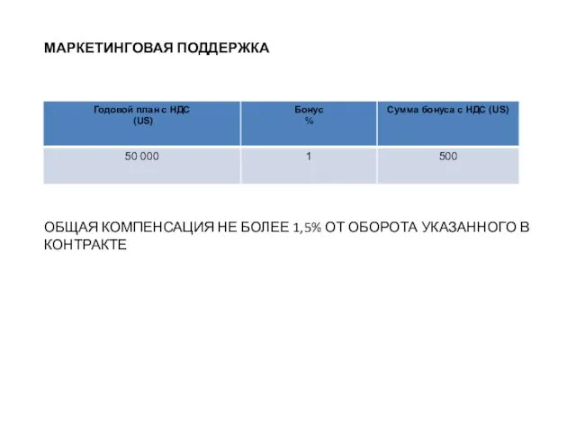 МАРКЕТИНГОВАЯ ПОДДЕРЖКА ОБЩАЯ КОМПЕНСАЦИЯ НЕ БОЛЕЕ 1,5% ОТ ОБОРОТА УКАЗАННОГО В КОНТРАКТЕ