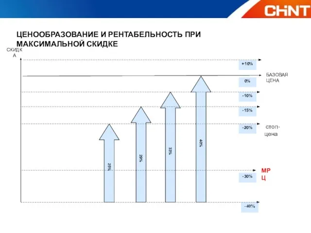 ЦЕНООБРАЗОВАНИЕ И РЕНТАБЕЛЬНОСТЬ ПРИ МАКСИМАЛЬНОЙ СКИДКЕ стоп-цена БАЗОВАЯ ЦЕНА СКИДКА МРЦ