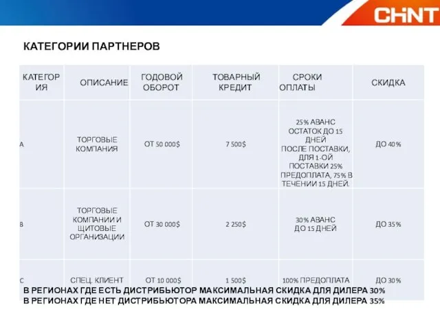 КАТЕГОРИИ ПАРТНЕРОВ В РЕГИОНАХ ГДЕ ЕСТЬ ДИСТРИБЬЮТОР МАКСИМАЛЬНАЯ СКИДКА ДЛЯ ДИЛЕРА