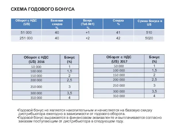 СХЕМА ГОДОВОГО БОНУСА Годовой бонус не является накопительным и начисляется на