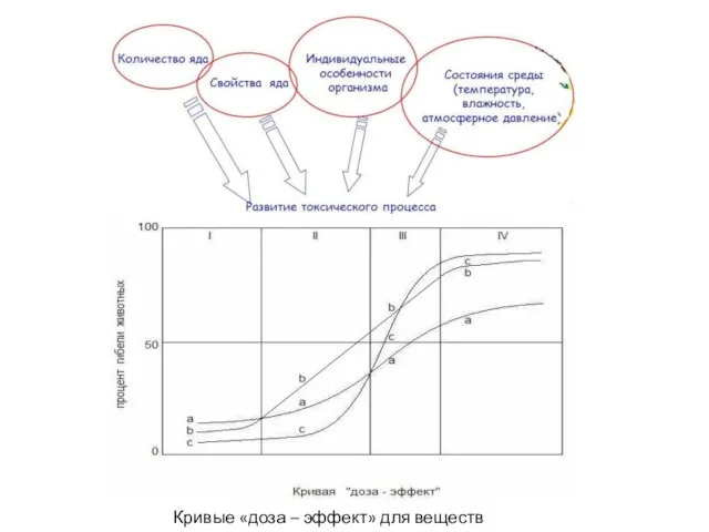 Кривые «доза – эффект» для веществ а, в, с