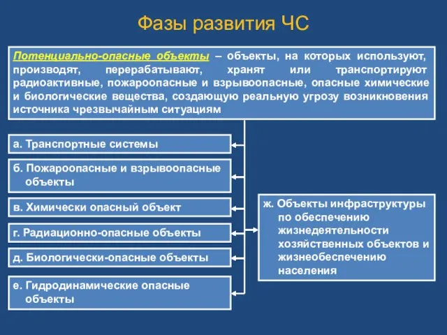 Фазы развития ЧС Потенциально-опасные объекты – объекты, на которых используют, производят,