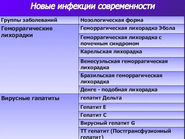 Новые инфекции современности